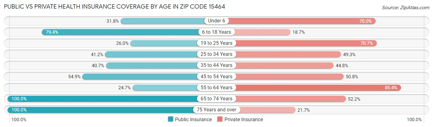 Public vs Private Health Insurance Coverage by Age in Zip Code 15464