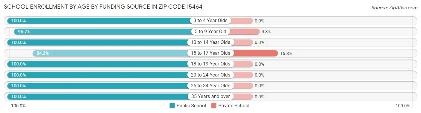 School Enrollment by Age by Funding Source in Zip Code 15464