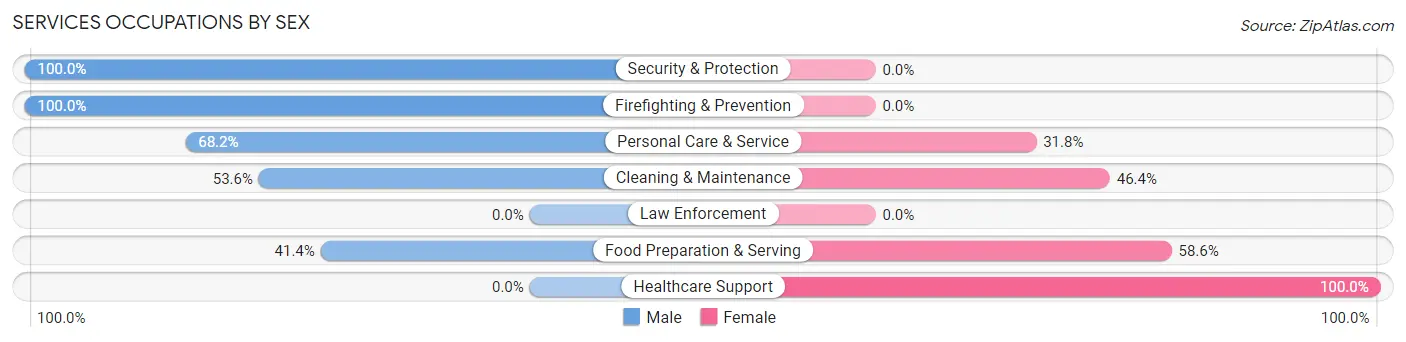 Services Occupations by Sex in Zip Code 15464