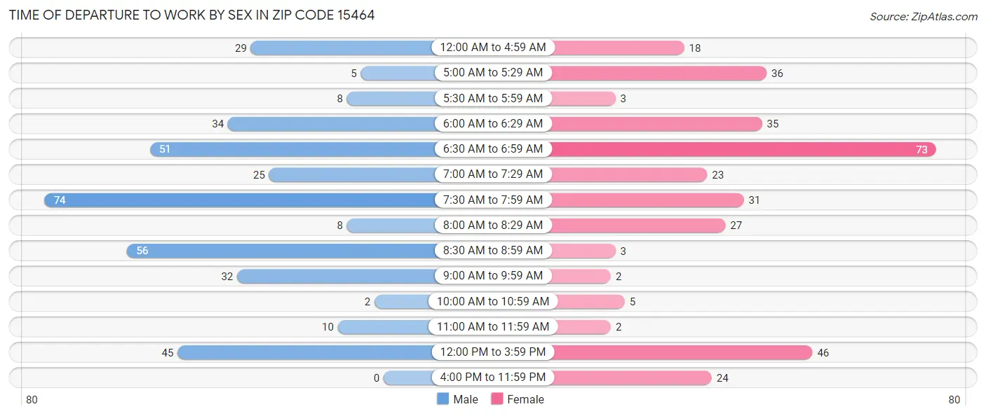 Time of Departure to Work by Sex in Zip Code 15464