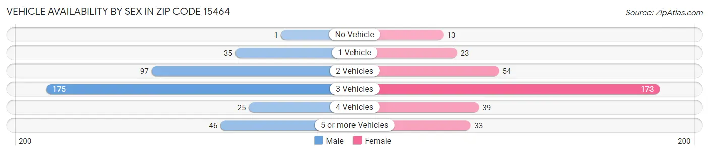 Vehicle Availability by Sex in Zip Code 15464