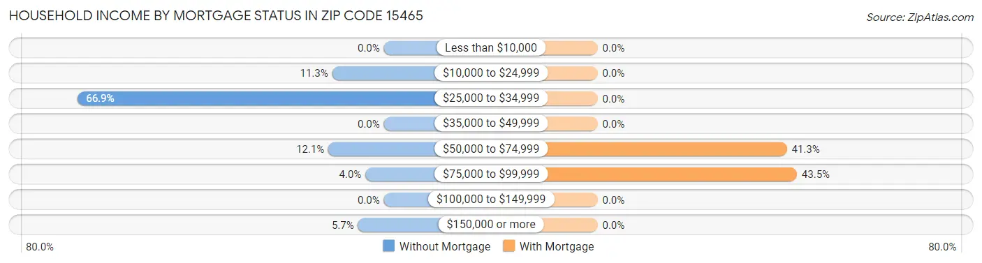 Household Income by Mortgage Status in Zip Code 15465