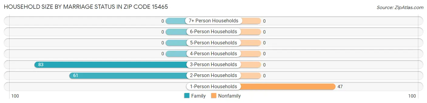 Household Size by Marriage Status in Zip Code 15465