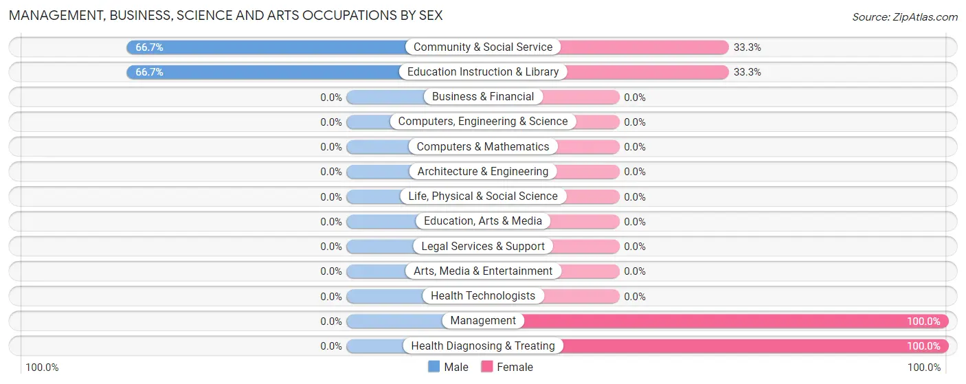 Management, Business, Science and Arts Occupations by Sex in Zip Code 15465