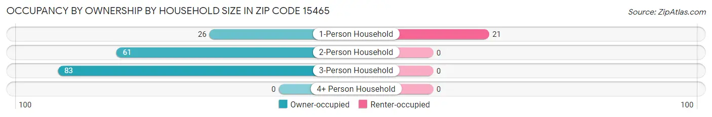 Occupancy by Ownership by Household Size in Zip Code 15465