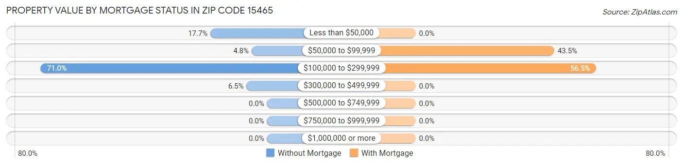 Property Value by Mortgage Status in Zip Code 15465