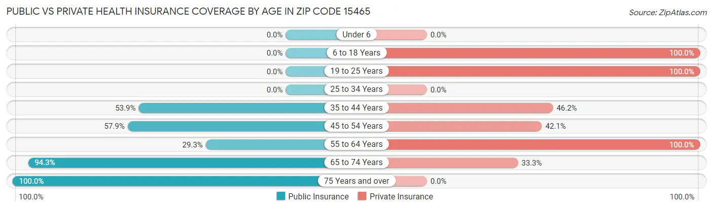 Public vs Private Health Insurance Coverage by Age in Zip Code 15465