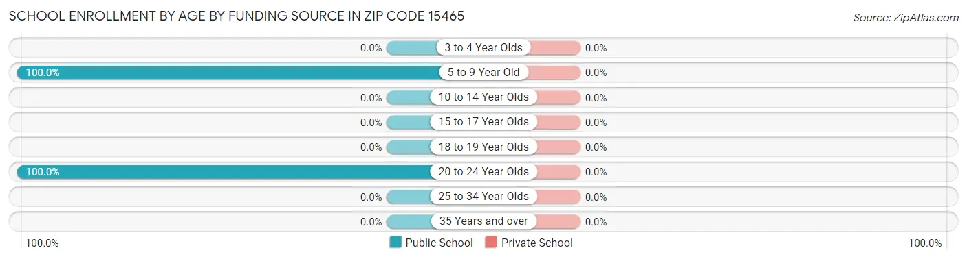 School Enrollment by Age by Funding Source in Zip Code 15465
