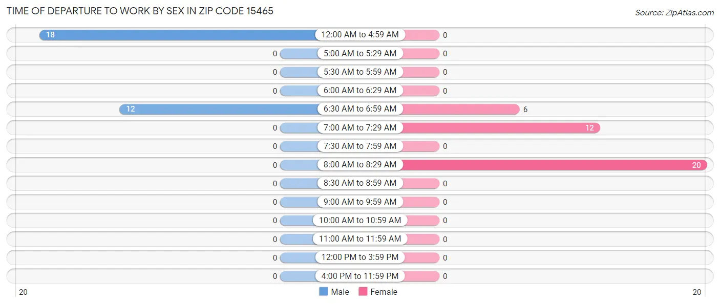 Time of Departure to Work by Sex in Zip Code 15465