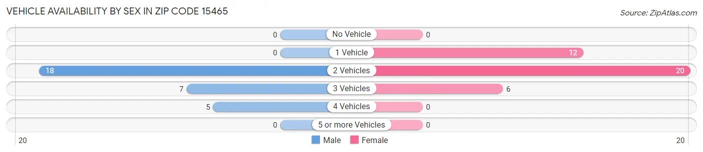Vehicle Availability by Sex in Zip Code 15465