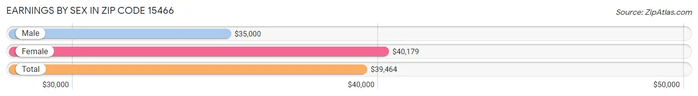 Earnings by Sex in Zip Code 15466