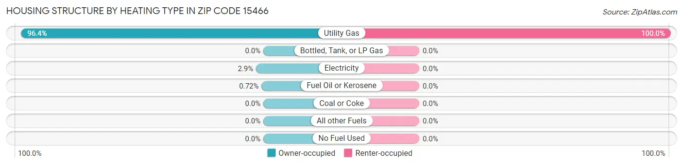 Housing Structure by Heating Type in Zip Code 15466