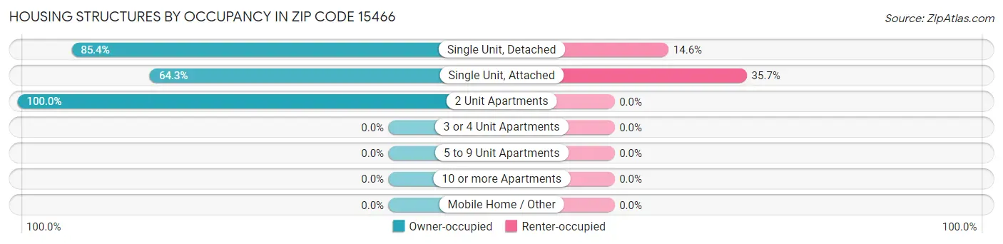 Housing Structures by Occupancy in Zip Code 15466