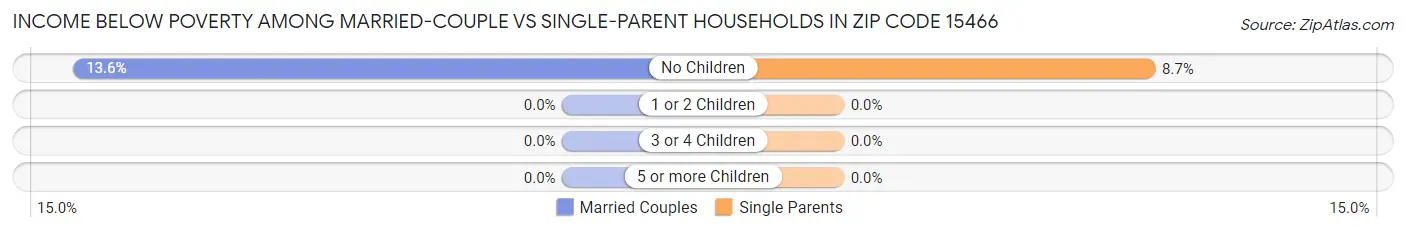 Income Below Poverty Among Married-Couple vs Single-Parent Households in Zip Code 15466