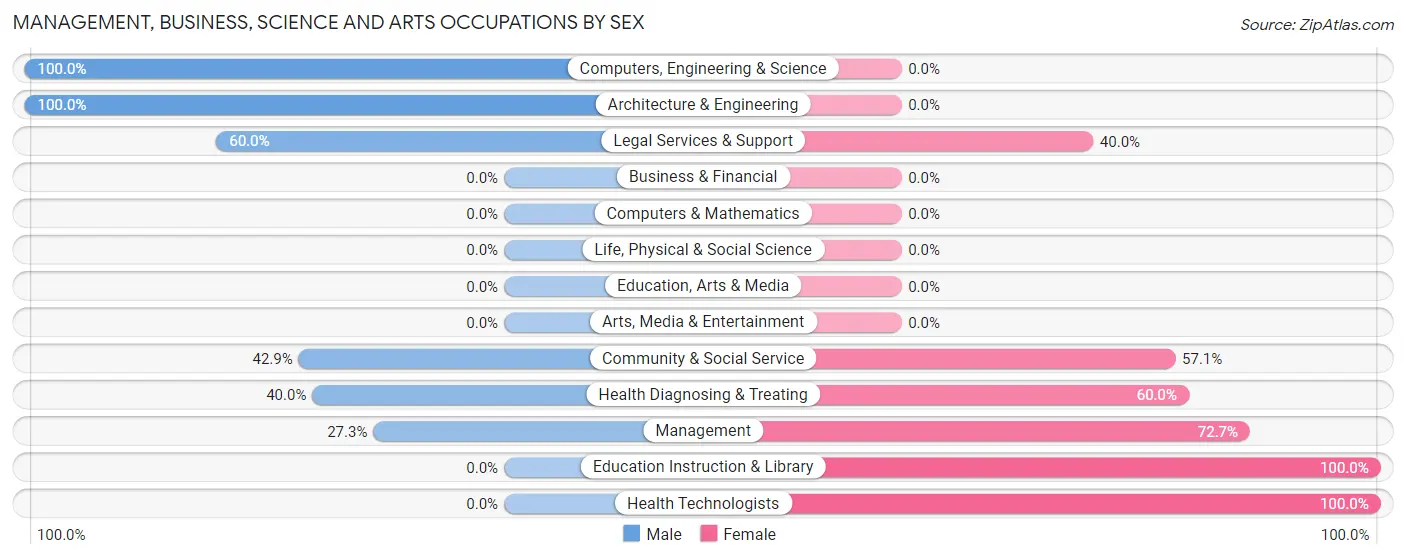 Management, Business, Science and Arts Occupations by Sex in Zip Code 15466