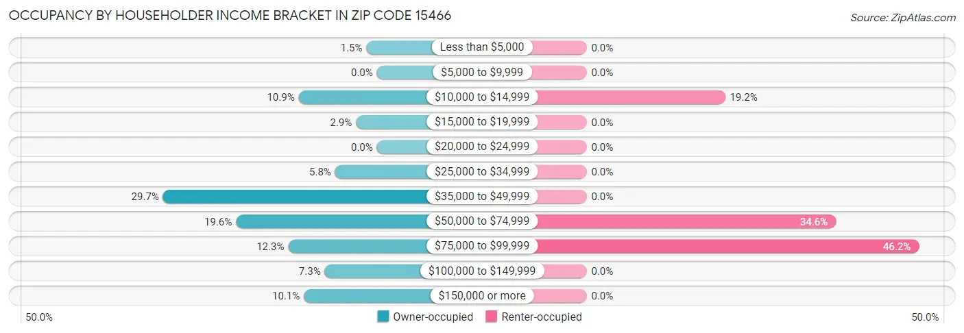 Occupancy by Householder Income Bracket in Zip Code 15466
