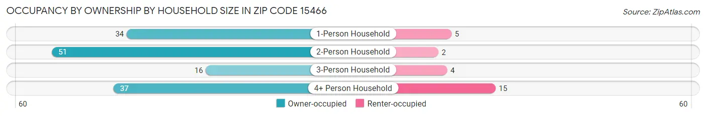 Occupancy by Ownership by Household Size in Zip Code 15466