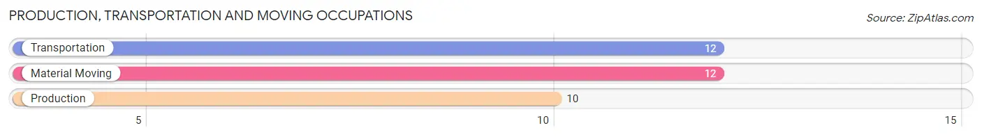 Production, Transportation and Moving Occupations in Zip Code 15466