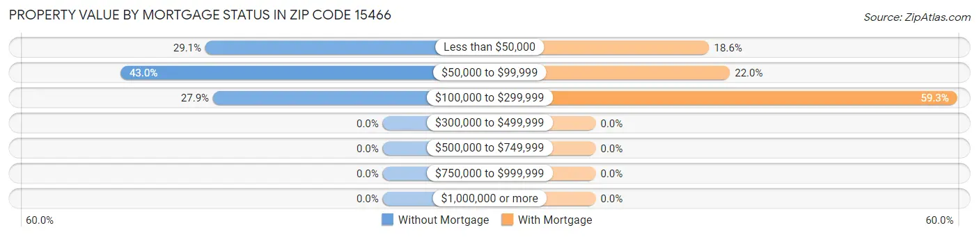 Property Value by Mortgage Status in Zip Code 15466
