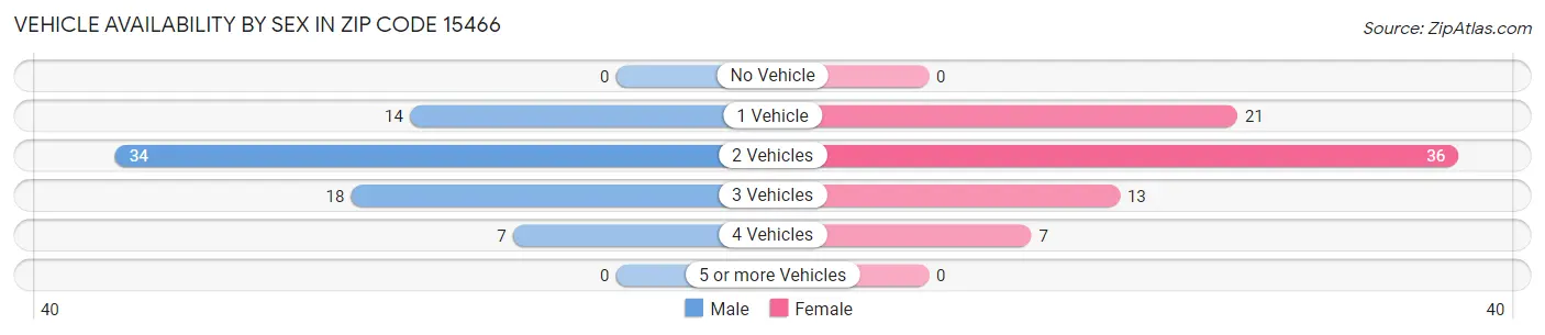 Vehicle Availability by Sex in Zip Code 15466