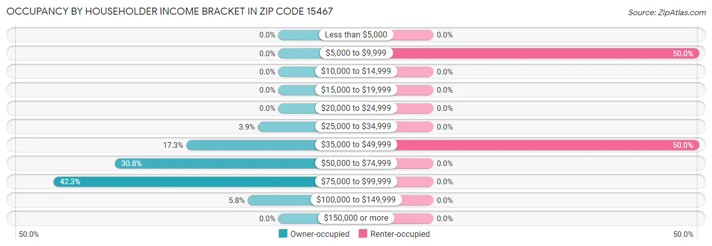Occupancy by Householder Income Bracket in Zip Code 15467