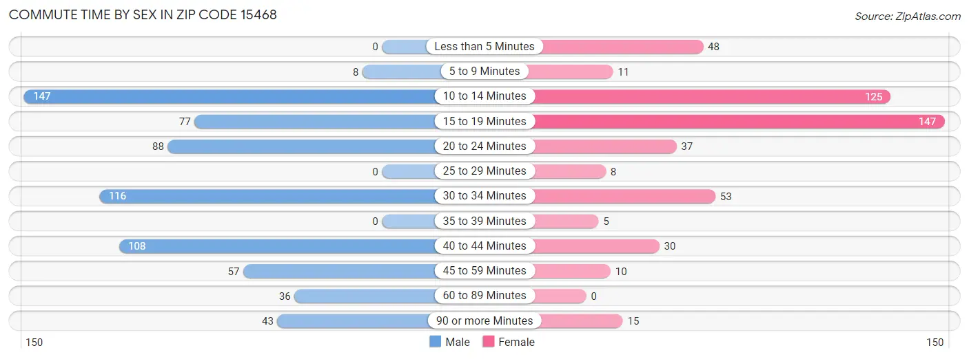 Commute Time by Sex in Zip Code 15468