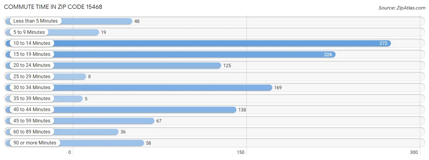 Commute Time in Zip Code 15468