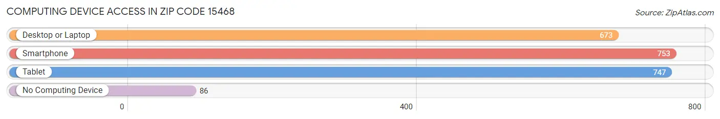 Computing Device Access in Zip Code 15468