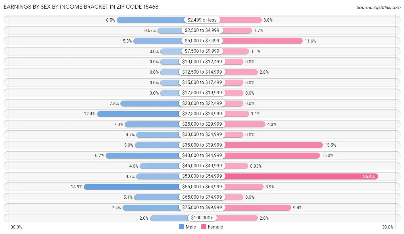 Earnings by Sex by Income Bracket in Zip Code 15468