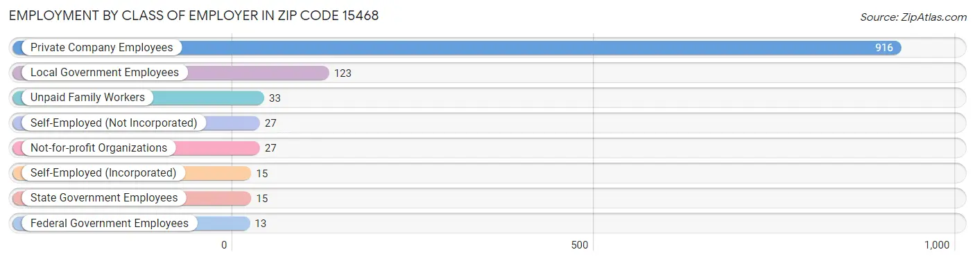 Employment by Class of Employer in Zip Code 15468