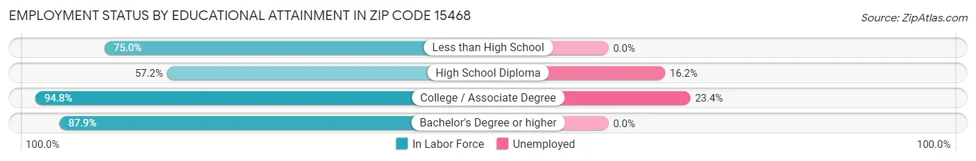 Employment Status by Educational Attainment in Zip Code 15468