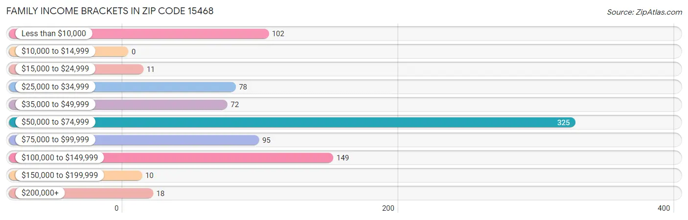 Family Income Brackets in Zip Code 15468