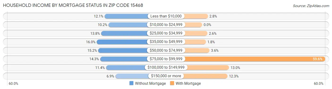 Household Income by Mortgage Status in Zip Code 15468