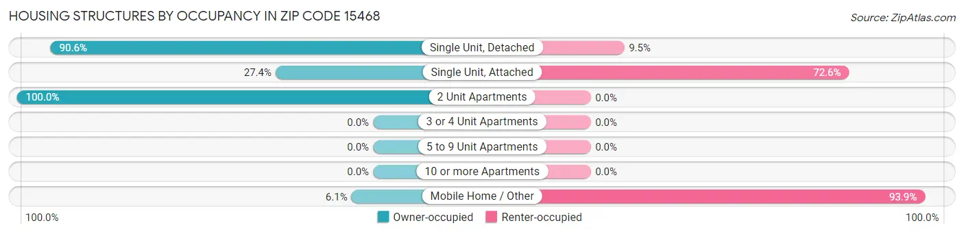 Housing Structures by Occupancy in Zip Code 15468