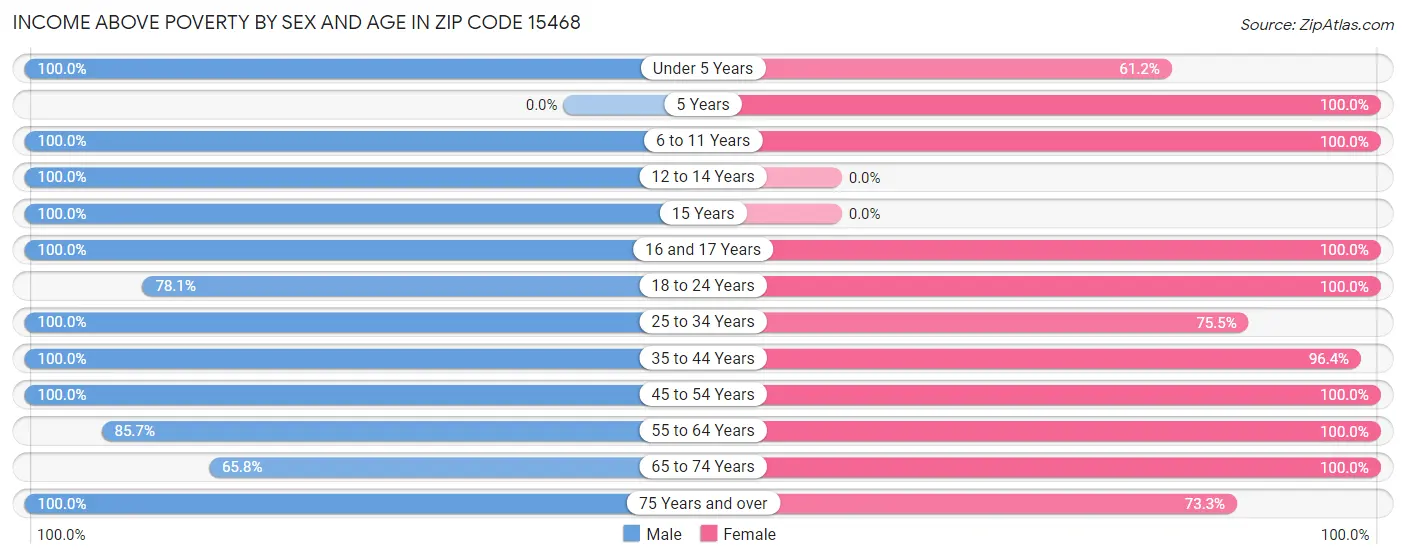 Income Above Poverty by Sex and Age in Zip Code 15468