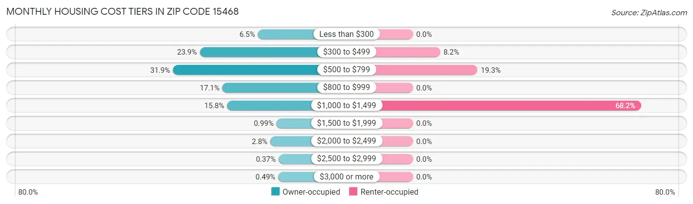 Monthly Housing Cost Tiers in Zip Code 15468