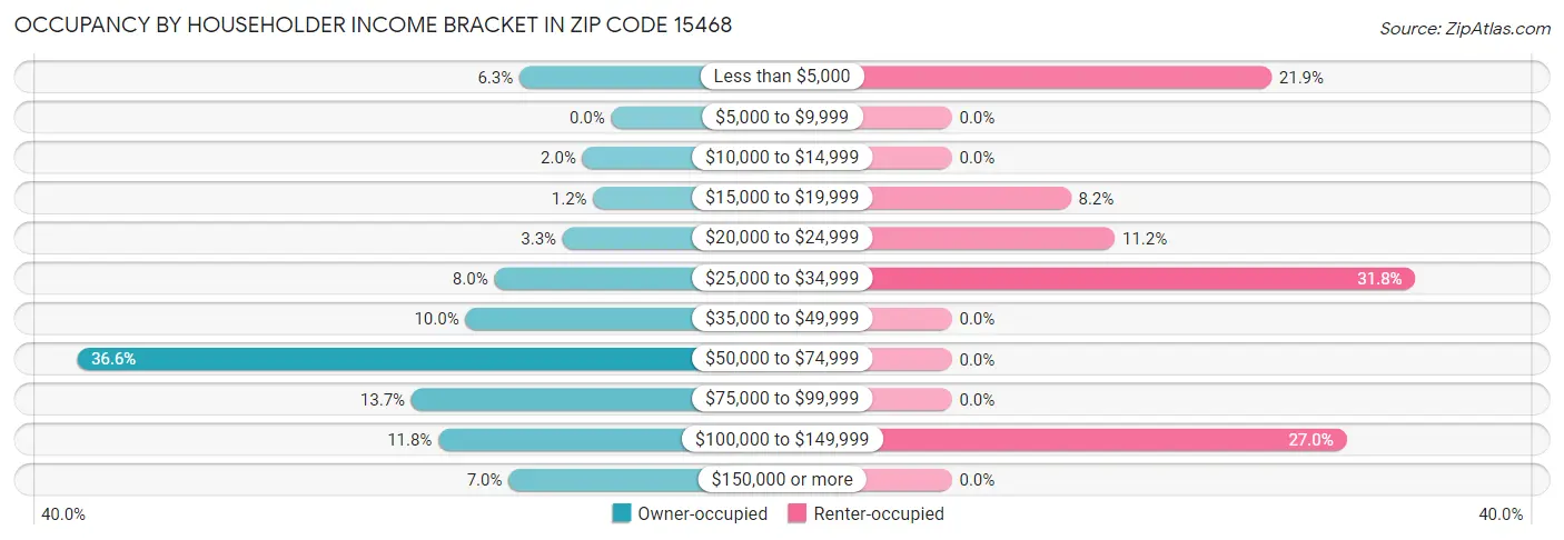 Occupancy by Householder Income Bracket in Zip Code 15468