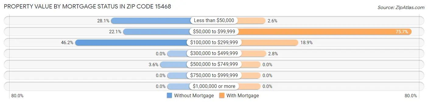 Property Value by Mortgage Status in Zip Code 15468