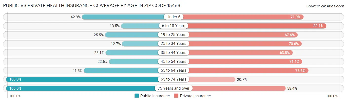 Public vs Private Health Insurance Coverage by Age in Zip Code 15468