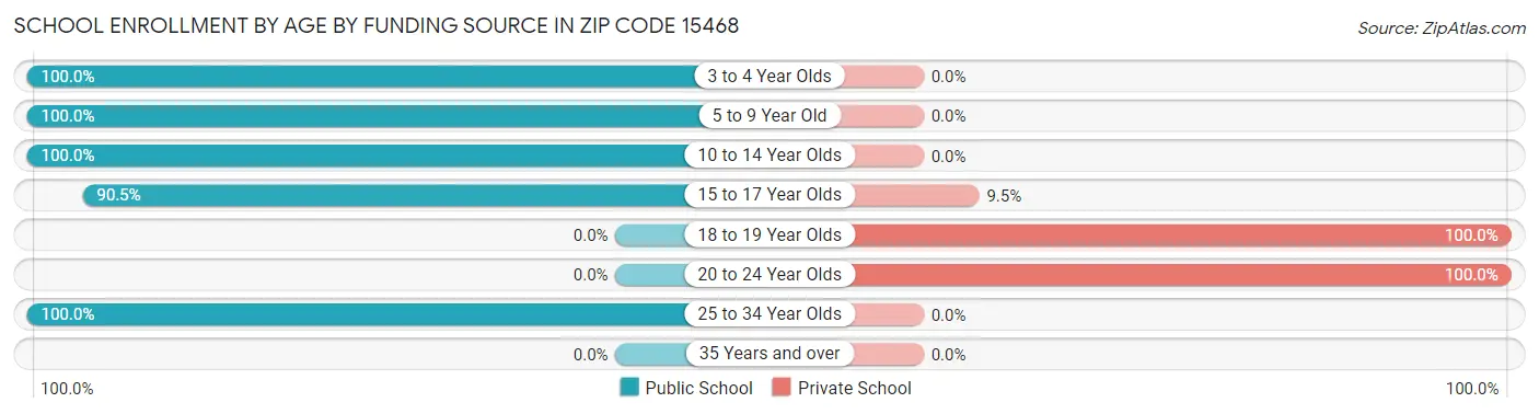 School Enrollment by Age by Funding Source in Zip Code 15468