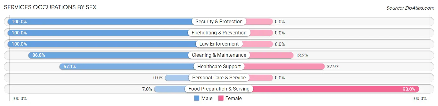 Services Occupations by Sex in Zip Code 15468