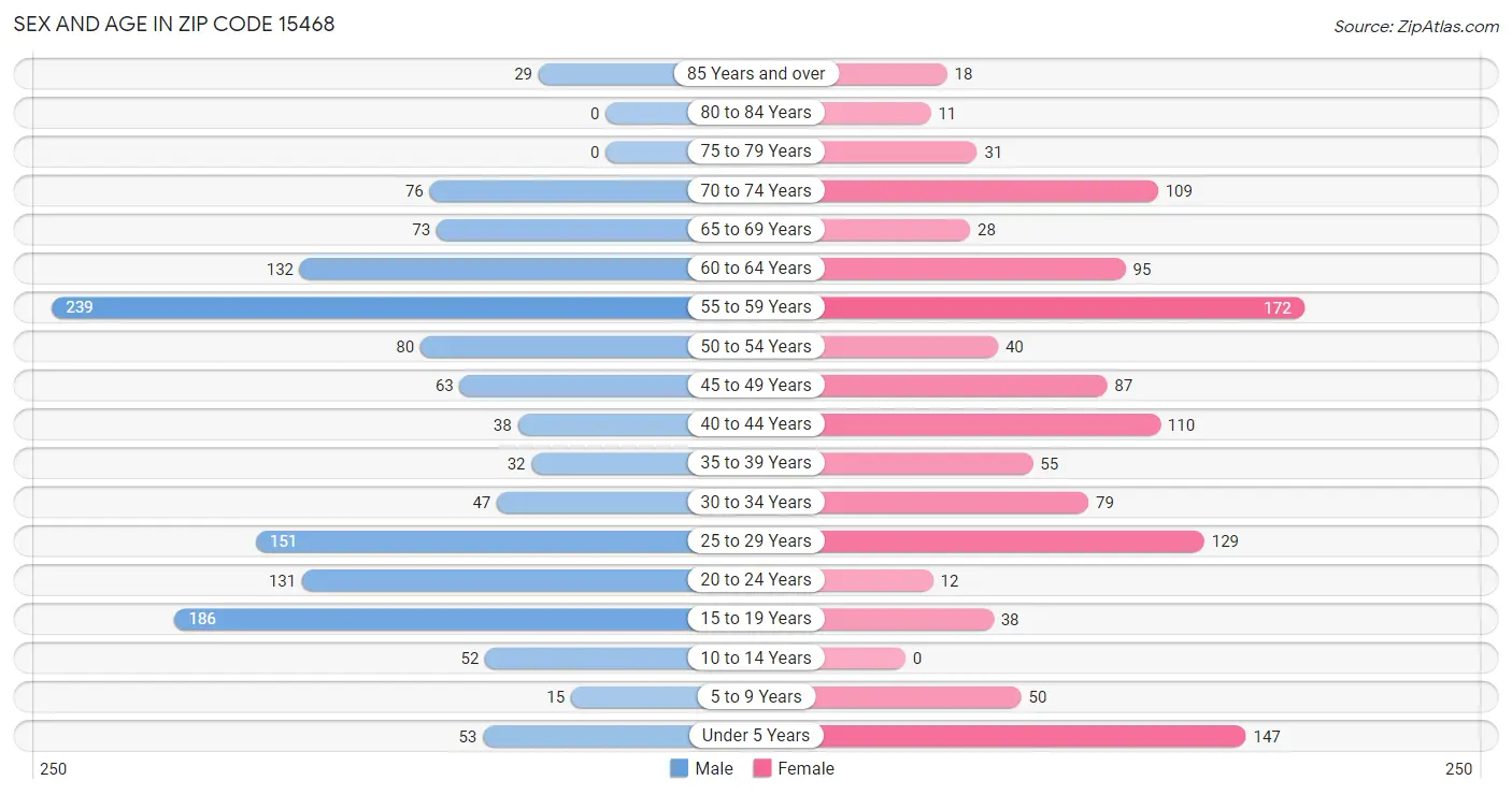 Sex and Age in Zip Code 15468