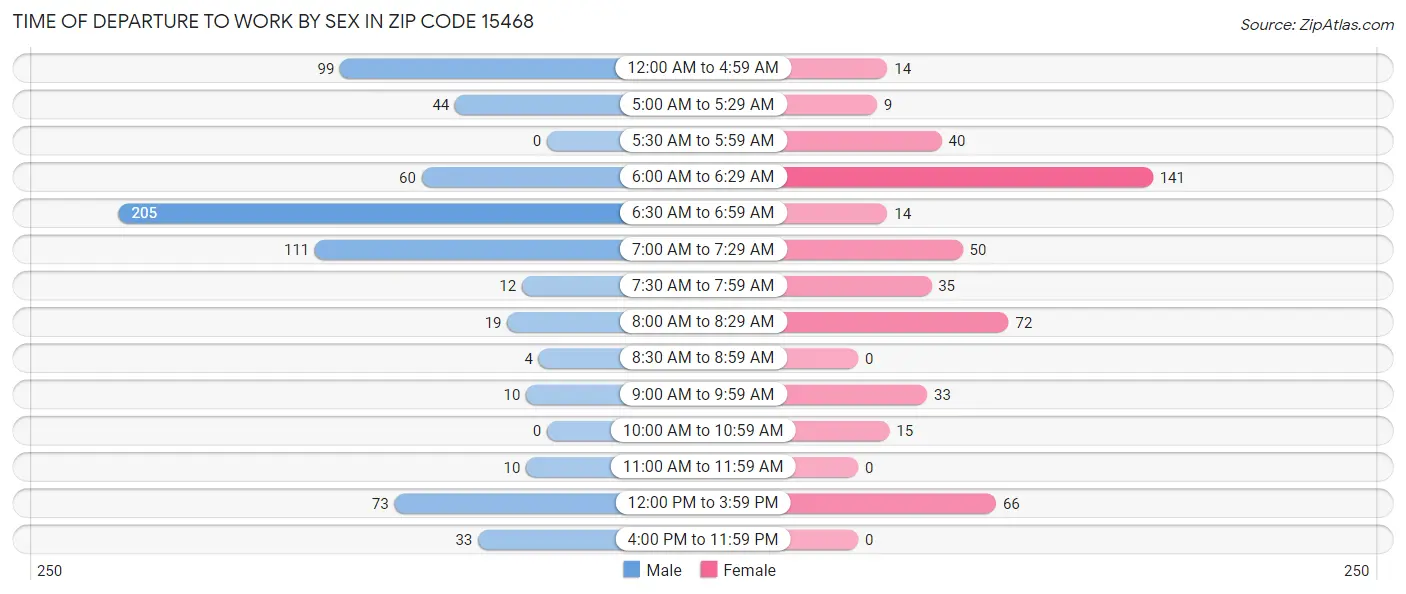 Time of Departure to Work by Sex in Zip Code 15468