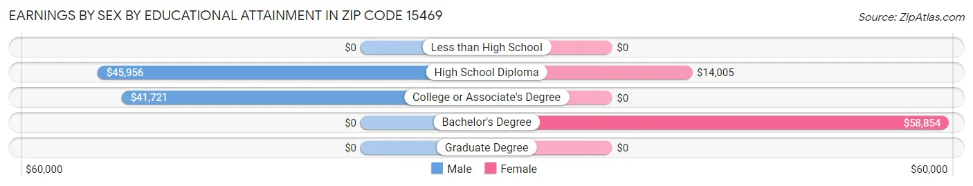 Earnings by Sex by Educational Attainment in Zip Code 15469