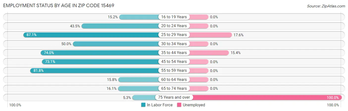 Employment Status by Age in Zip Code 15469