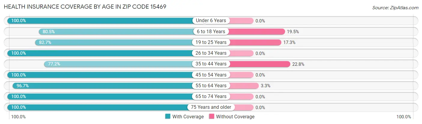 Health Insurance Coverage by Age in Zip Code 15469