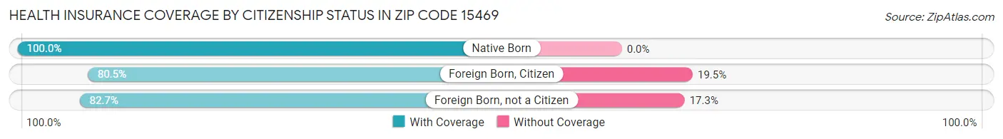 Health Insurance Coverage by Citizenship Status in Zip Code 15469