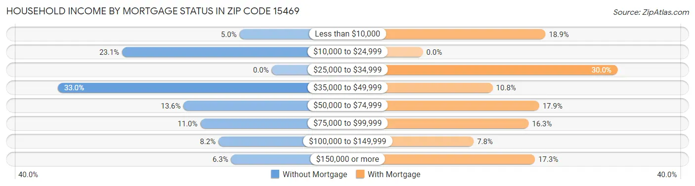 Household Income by Mortgage Status in Zip Code 15469