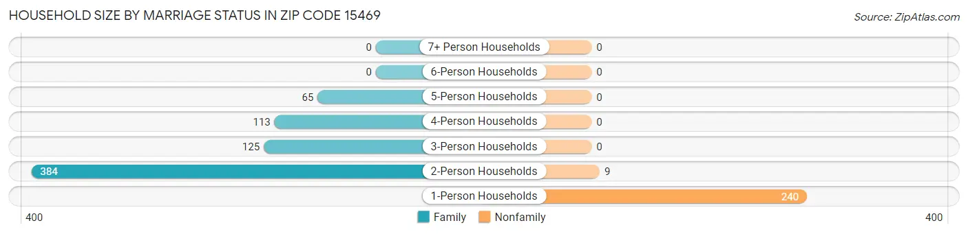Household Size by Marriage Status in Zip Code 15469