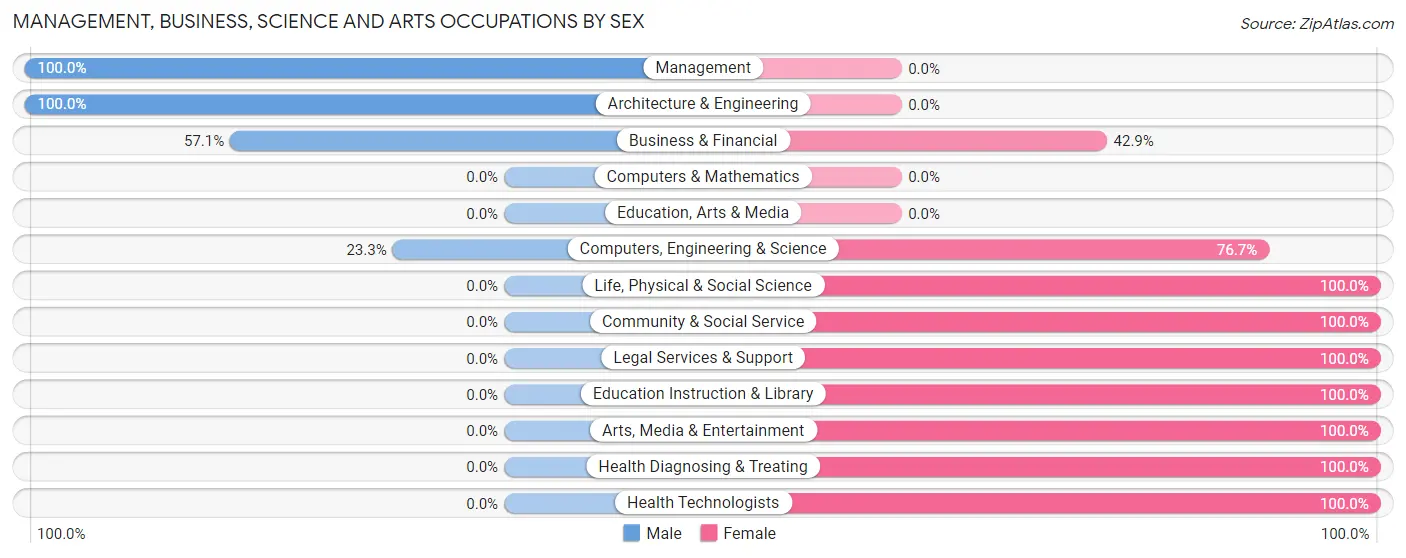 Management, Business, Science and Arts Occupations by Sex in Zip Code 15469